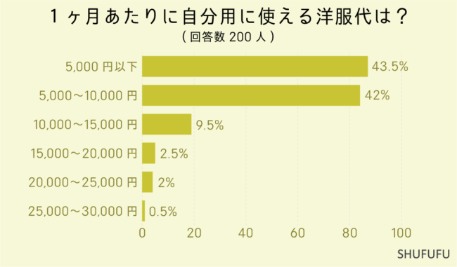 一ヶ月あたり自分用に使える洋服代