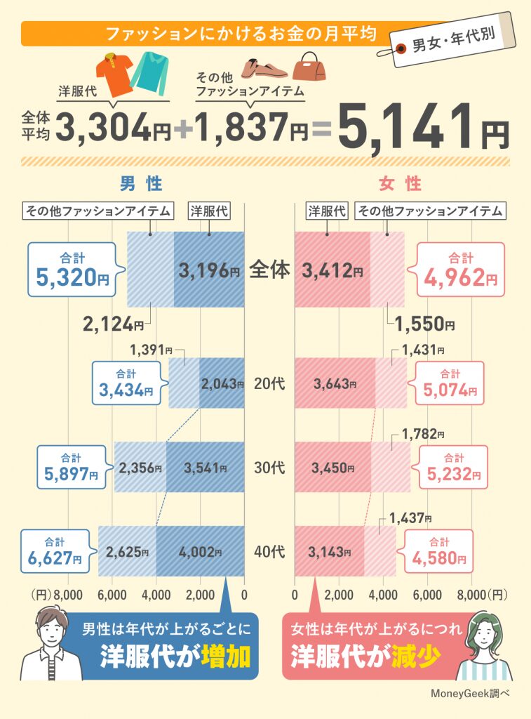 男女・年代ごとの服飾費