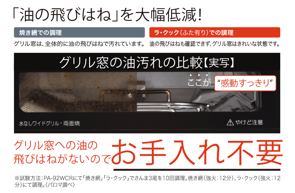 油の跳びはね大幅低減